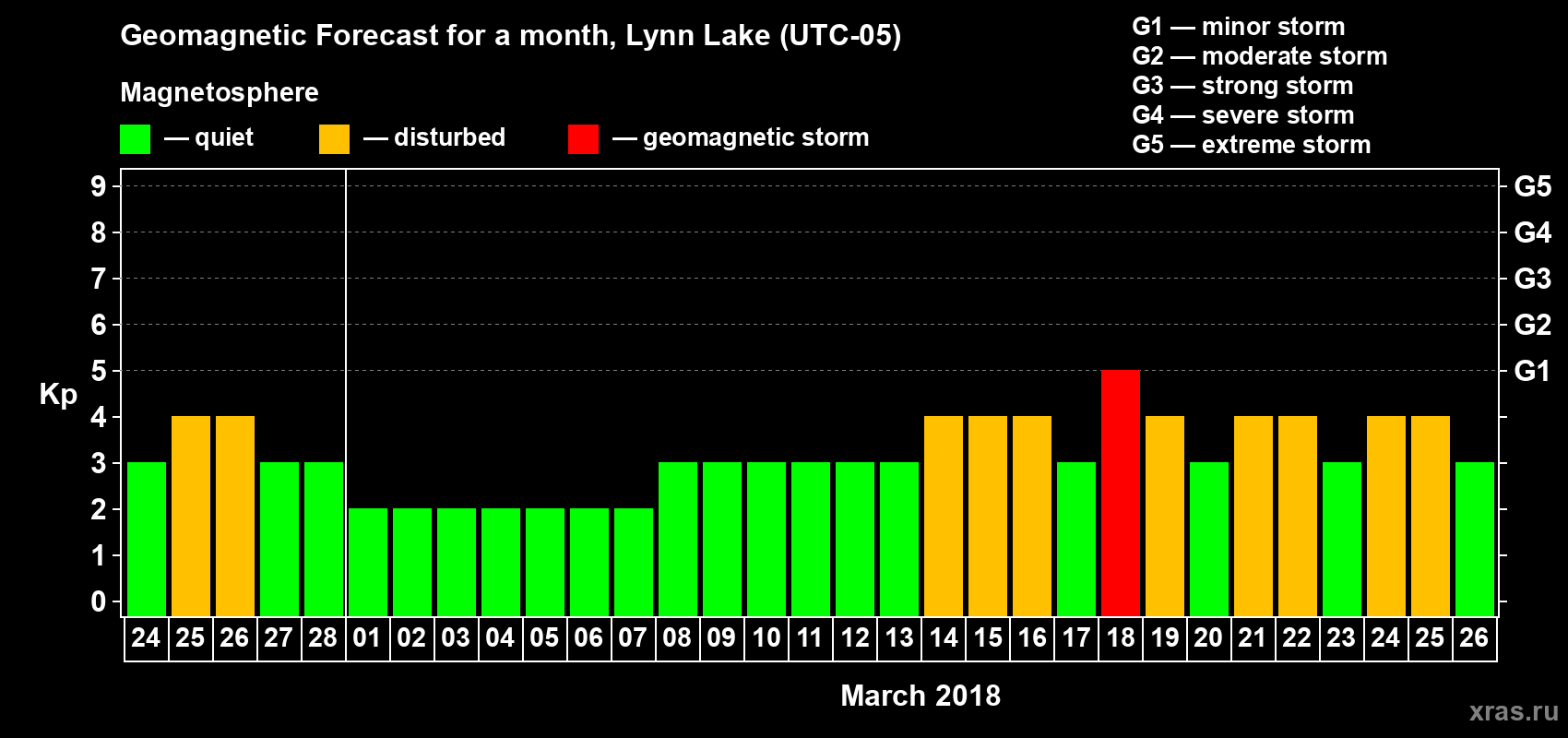 Forecast of the daily maximal value of geomagnetic index Kp for <b>1 month</b> (31 days) <b>from Feb 24, 2018 to Mar 26, 2018</b>