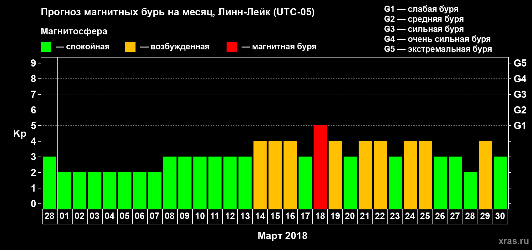 Прогноз максимального суточного геомагнитного индекса Kp на <b>1 месяц</b> (31 день) <b>с 28 февраля по 30 марта 2018 г</b>