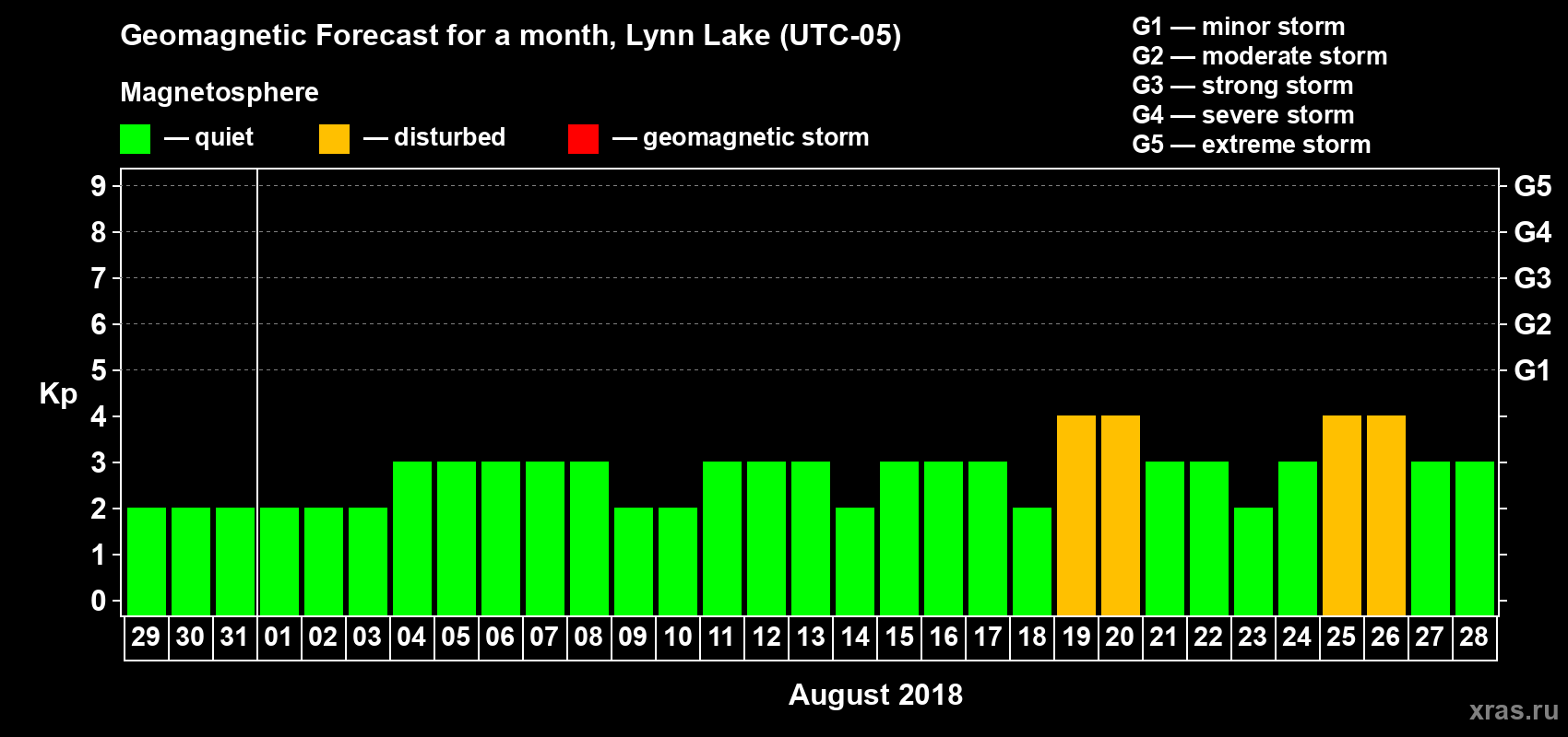 Forecast of the daily maximal value of geomagnetic index Kp for <b>1 month</b> (31 days) <b>from Jul 29, 2018 to Aug 28, 2018</b>