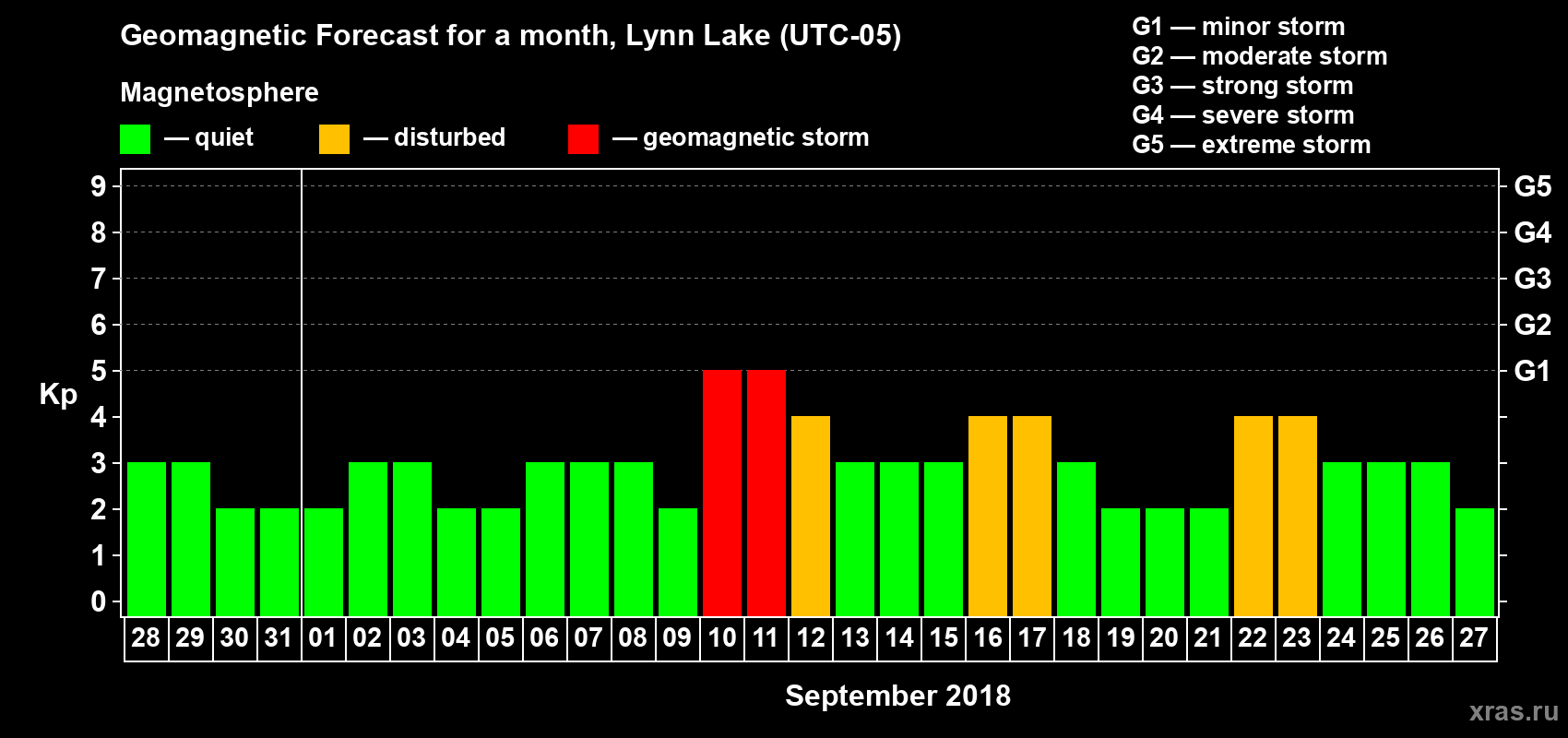 Forecast of the daily maximal value of geomagnetic index Kp for <b>1 month</b> (31 days) <b>from Aug 28, 2018 to Sep 27, 2018</b>