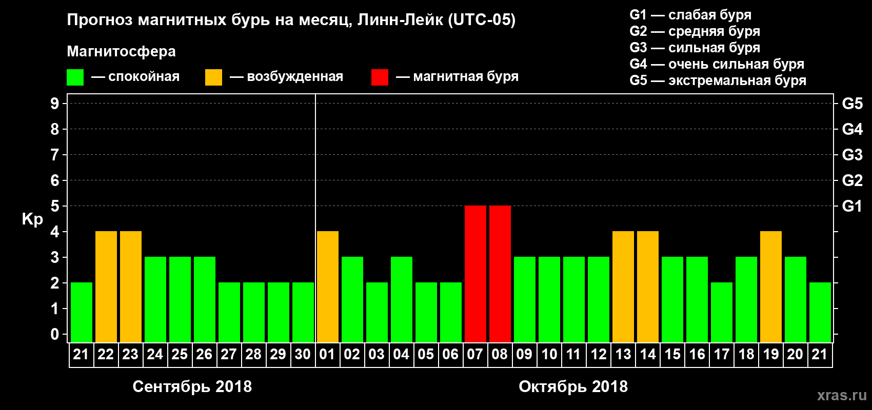 Прогноз максимального суточного геомагнитного индекса Kp на <b>1 месяц</b> (31 день) <b>с 21 сентября по 21 октября 2018 г</b>