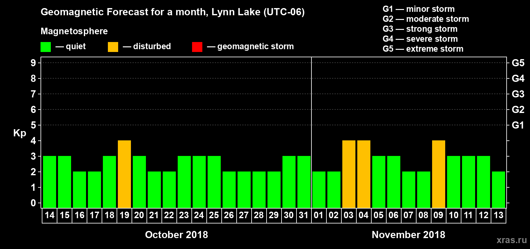 Forecast of the daily maximal value of geomagnetic index Kp for <b>1 month</b> (31 days) <b>from Oct 14, 2018 to Nov 13, 2018</b>