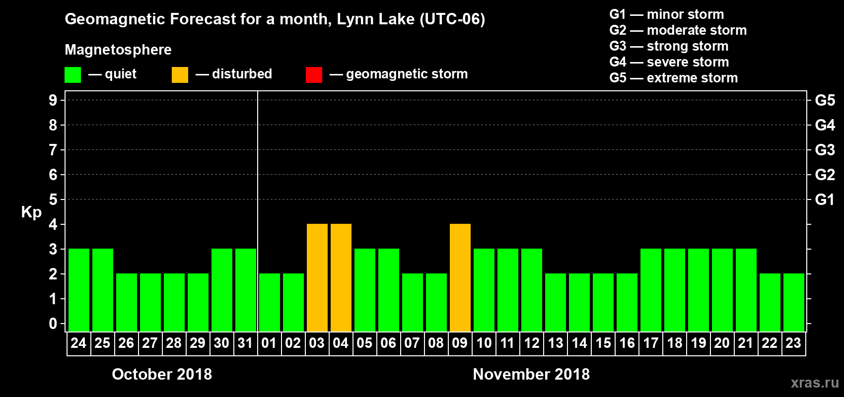 Forecast of the daily maximal value of geomagnetic index Kp for <b>1 month</b> (31 days) <b>from Oct 24, 2018 to Nov 23, 2018</b>