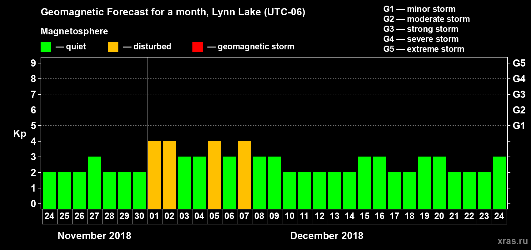 Forecast of the daily maximal value of geomagnetic index Kp for <b>1 month</b> (31 days) <b>from Nov 24, 2018 to Dec 24, 2018</b>