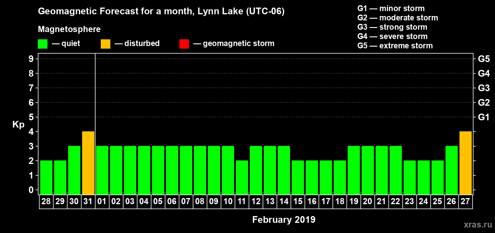 Forecast of the daily maximal value of geomagnetic index Kp for <b>1 month</b> (31 days) <b>from Jan 28, 2019 to Feb 27, 2019</b>