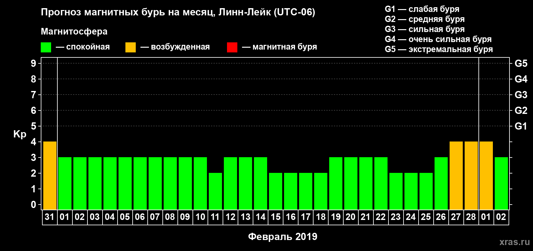 Прогноз максимального суточного геомагнитного индекса Kp на <b>1 месяц</b> (31 день) <b>с 31 января по 02 марта 2019 г</b>