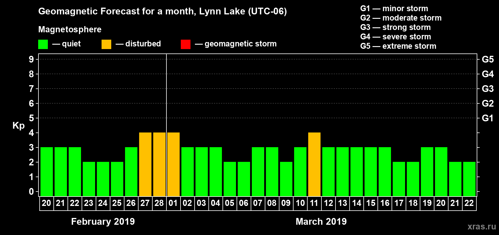 Forecast of the daily maximal value of geomagnetic index Kp for <b>1 month</b> (31 days) <b>from Feb 20, 2019 to Mar 22, 2019</b>