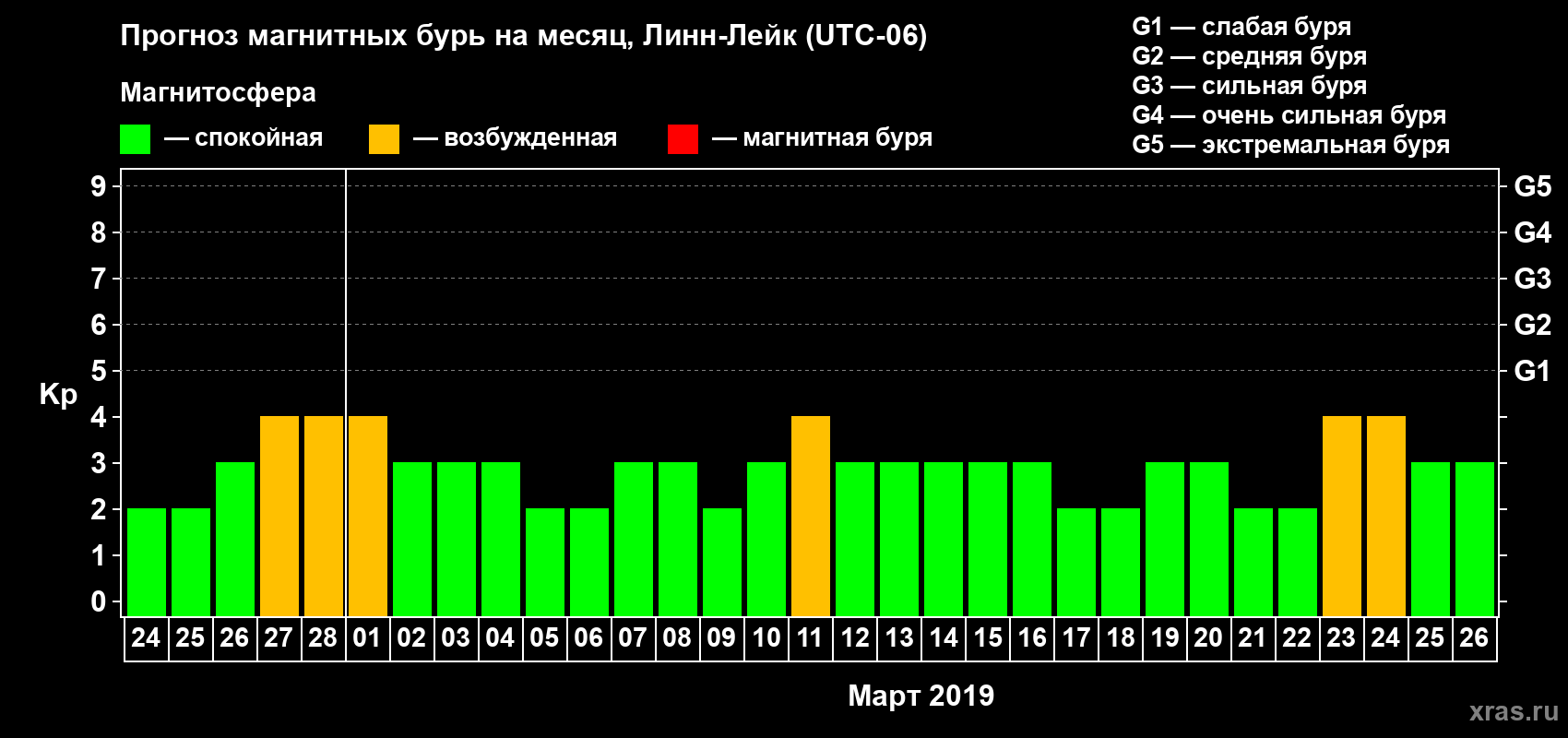 Прогноз максимального суточного геомагнитного индекса Kp на <b>1 месяц</b> (31 день) <b>с 24 февраля по 26 марта 2019 г</b>