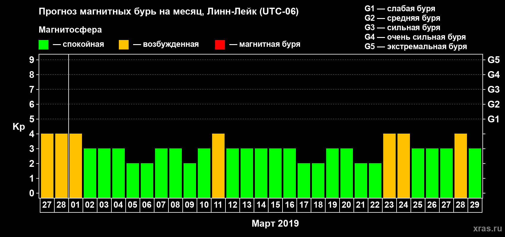 Прогноз максимального суточного геомагнитного индекса Kp на <b>1 месяц</b> (31 день) <b>с 27 февраля по 29 марта 2019 г</b>