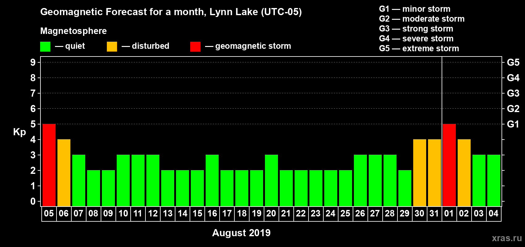 Forecast of the daily maximal value of geomagnetic index Kp for <b>1 month</b> (31 days) <b>from Aug 05, 2019 to Sep 04, 2019</b>