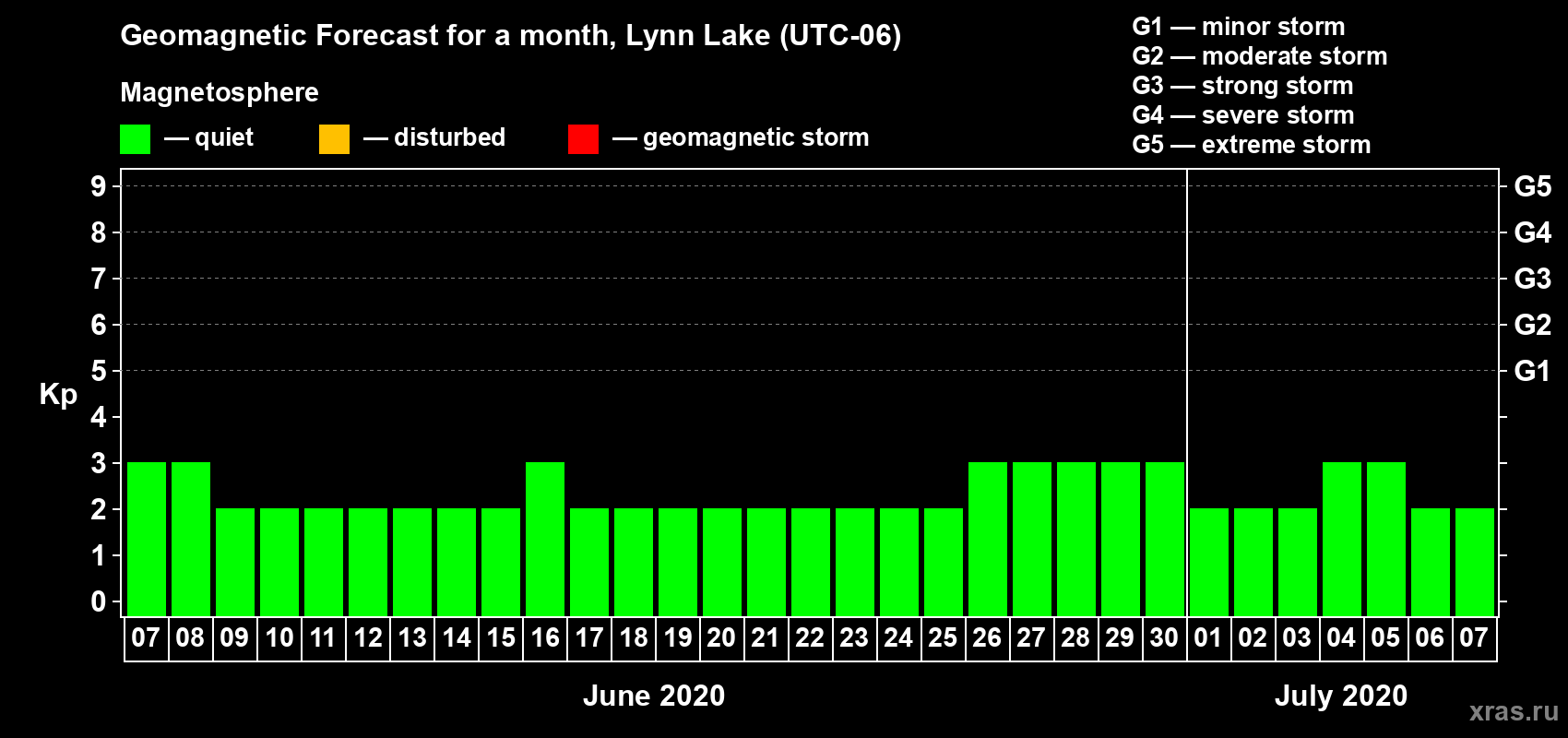 Forecast of the daily maximal value of geomagnetic index Kp for <b>1 month</b> (31 days) <b>from Jun 07, 2020 to Jul 07, 2020</b>