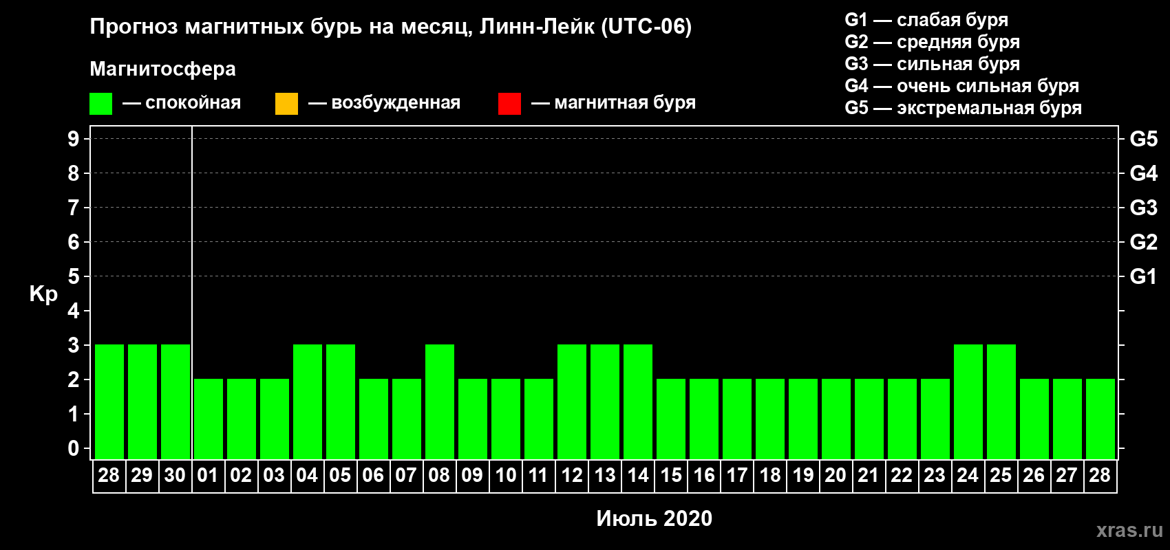 Прогноз максимального суточного геомагнитного индекса Kp на <b>1 месяц</b> (31 день) <b>с 28 июня по 28 июля 2020 г</b>