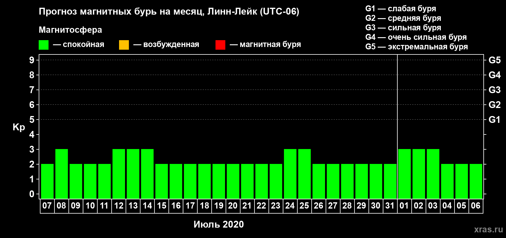Прогноз максимального суточного геомагнитного индекса Kp на <b>1 месяц</b> (31 день) <b>с 07 июля по 06 августа 2020 г</b>