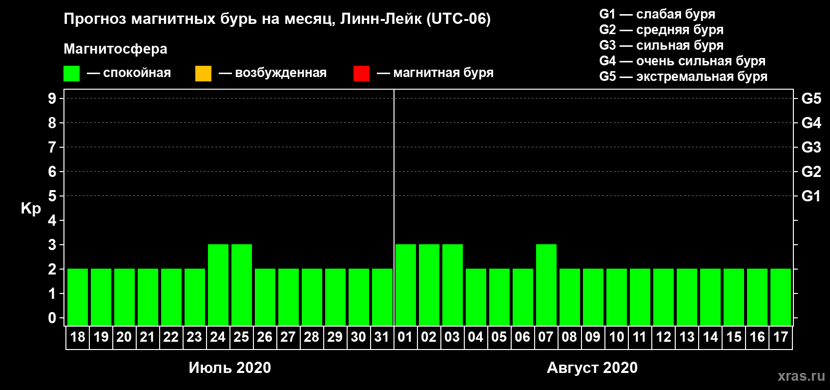 Прогноз максимального суточного геомагнитного индекса Kp на <b>1 месяц</b> (31 день) <b>с 18 июля по 17 августа 2020 г</b>