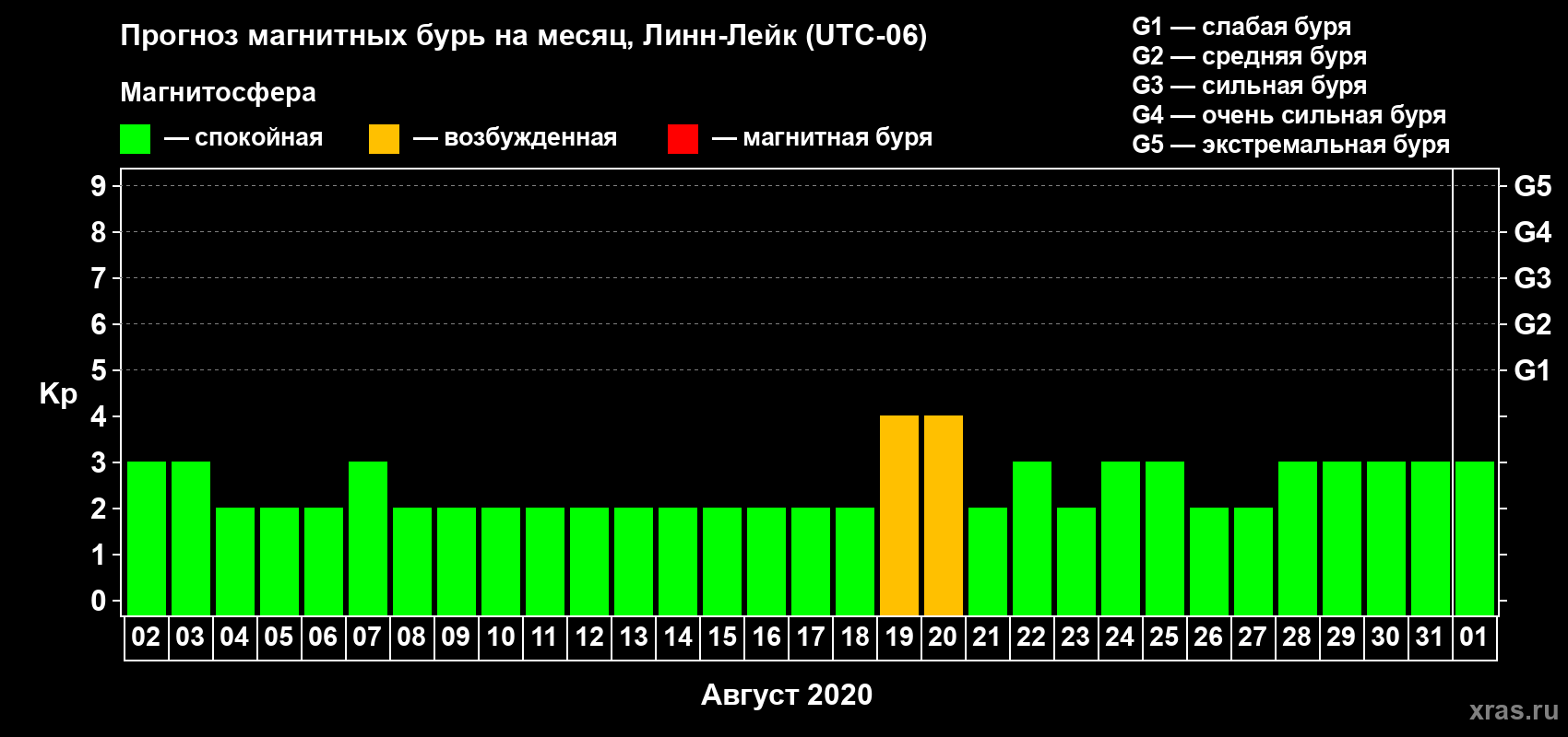 Прогноз максимального суточного геомагнитного индекса Kp на <b>1 месяц</b> (31 день) <b>с 02 августа по 01 сентября 2020 г</b>