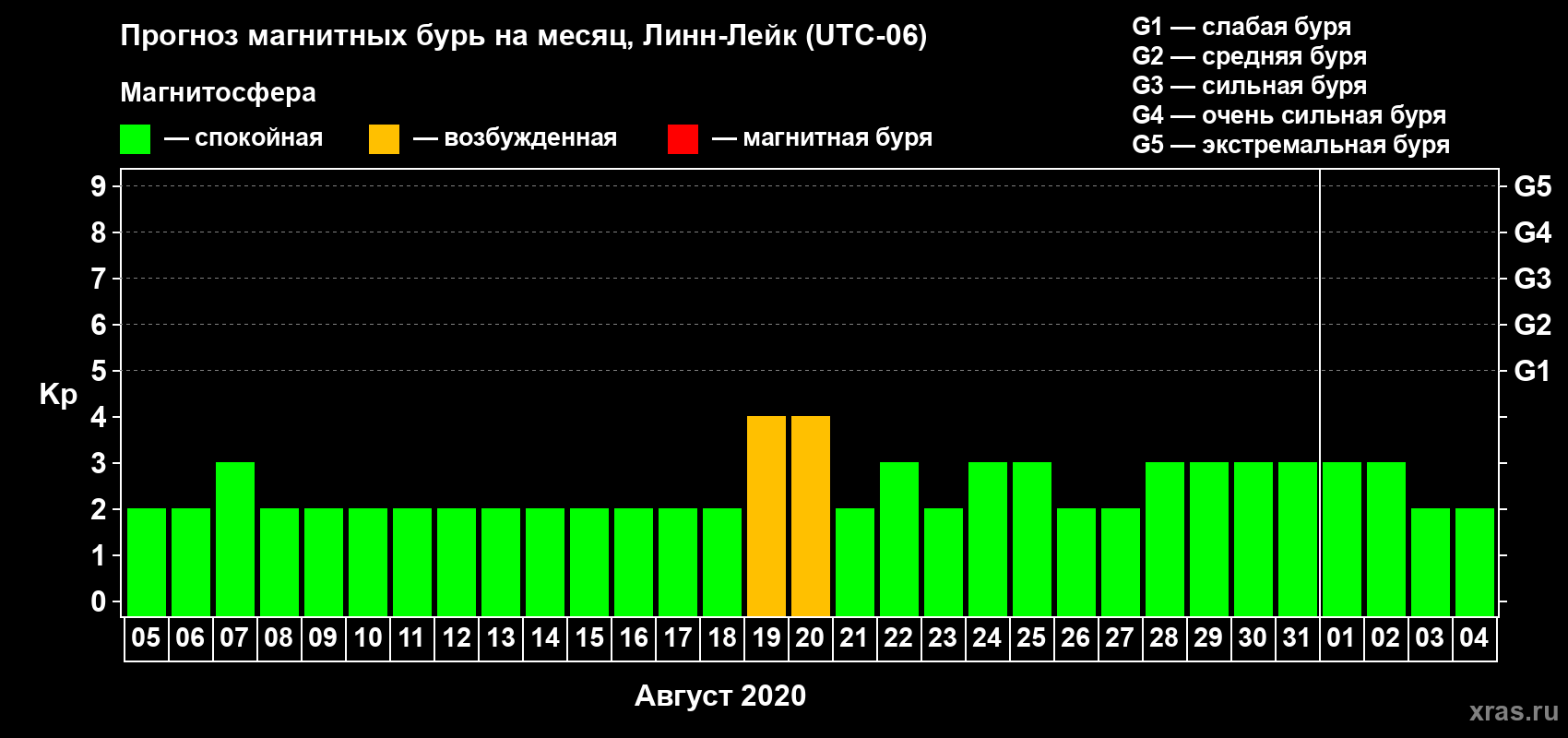Прогноз максимального суточного геомагнитного индекса Kp на <b>1 месяц</b> (31 день) <b>с 05 августа по 04 сентября 2020 г</b>