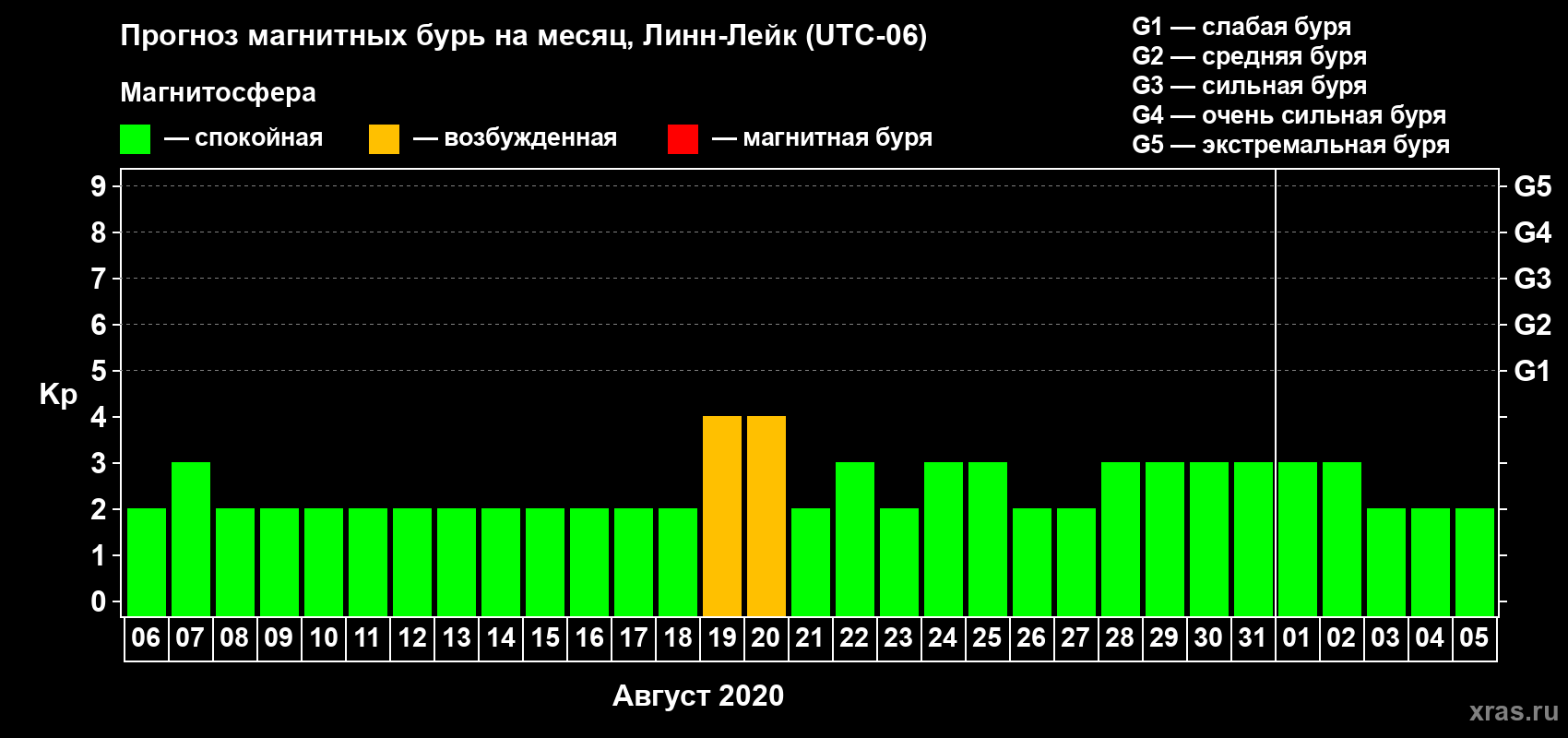 Прогноз максимального суточного геомагнитного индекса Kp на <b>1 месяц</b> (31 день) <b>с 06 августа по 05 сентября 2020 г</b>