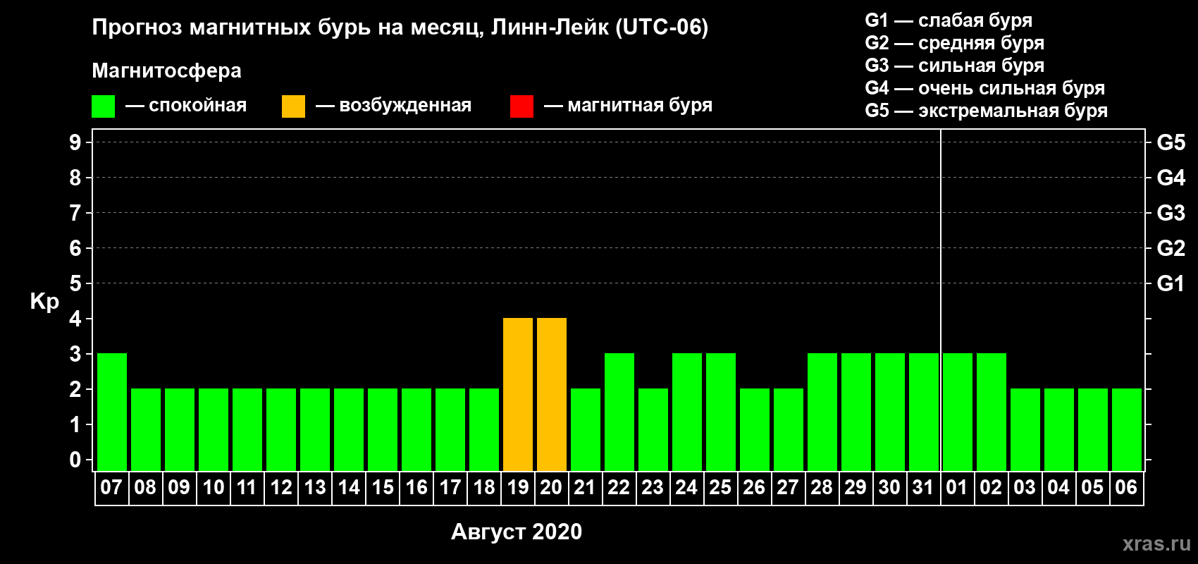 Прогноз максимального суточного геомагнитного индекса Kp на <b>1 месяц</b> (31 день) <b>с 07 августа по 06 сентября 2020 г</b>
