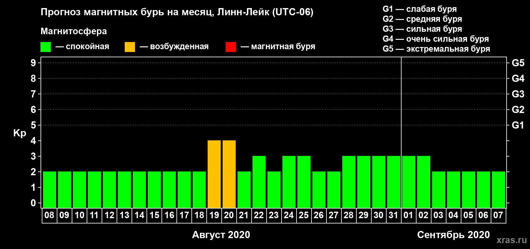Прогноз максимального суточного геомагнитного индекса Kp на <b>1 месяц</b> (31 день) <b>с 08 августа по 07 сентября 2020 г</b>