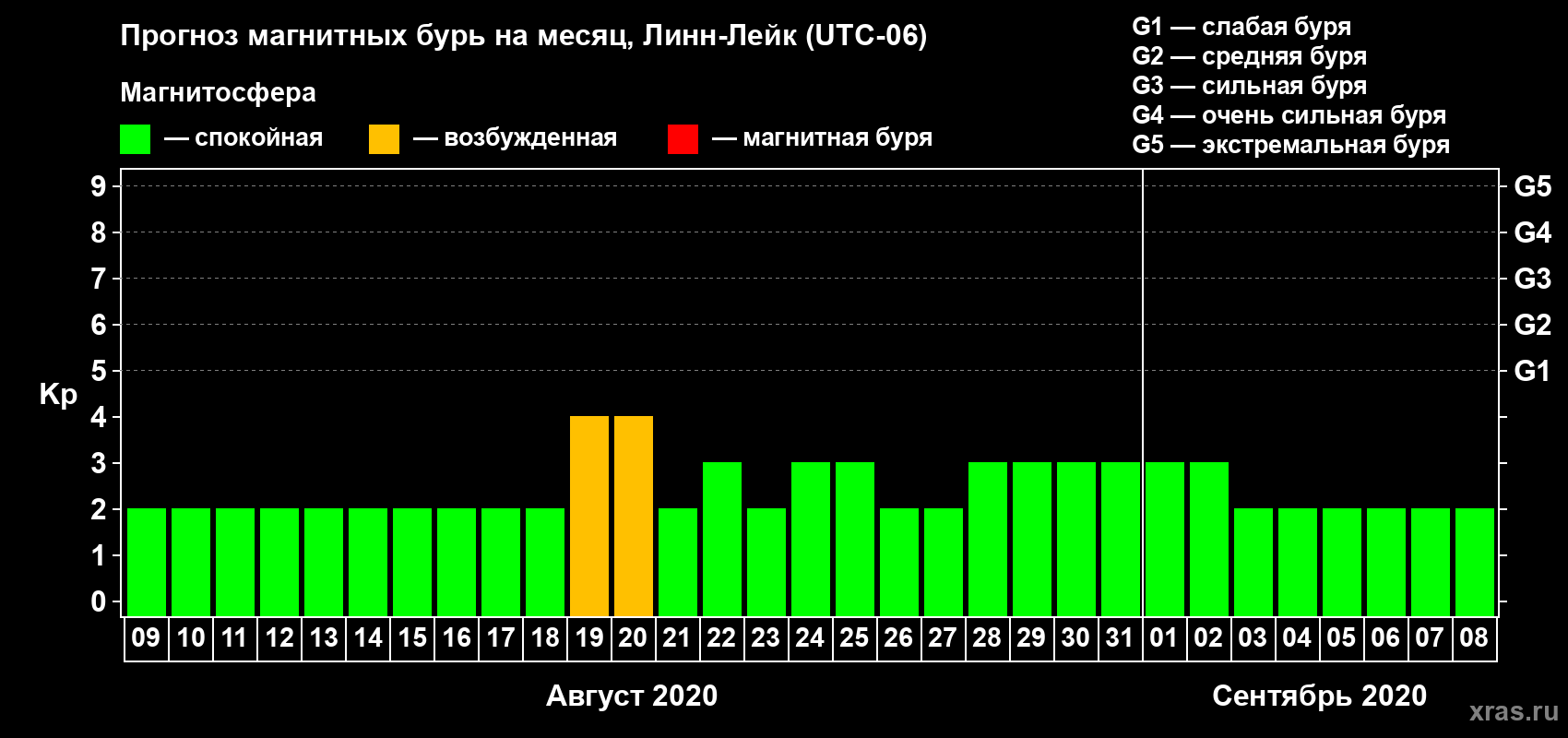 Прогноз максимального суточного геомагнитного индекса Kp на <b>1 месяц</b> (31 день) <b>с 09 августа по 08 сентября 2020 г</b>
