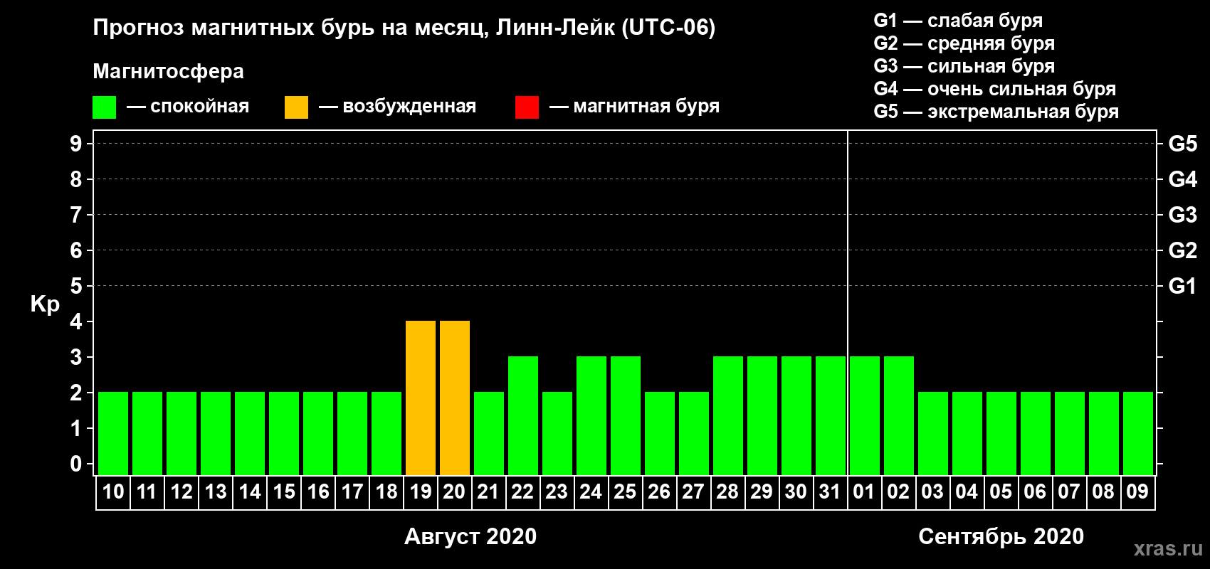 Прогноз максимального суточного геомагнитного индекса Kp на <b>1 месяц</b> (31 день) <b>с 10 августа по 09 сентября 2020 г</b>