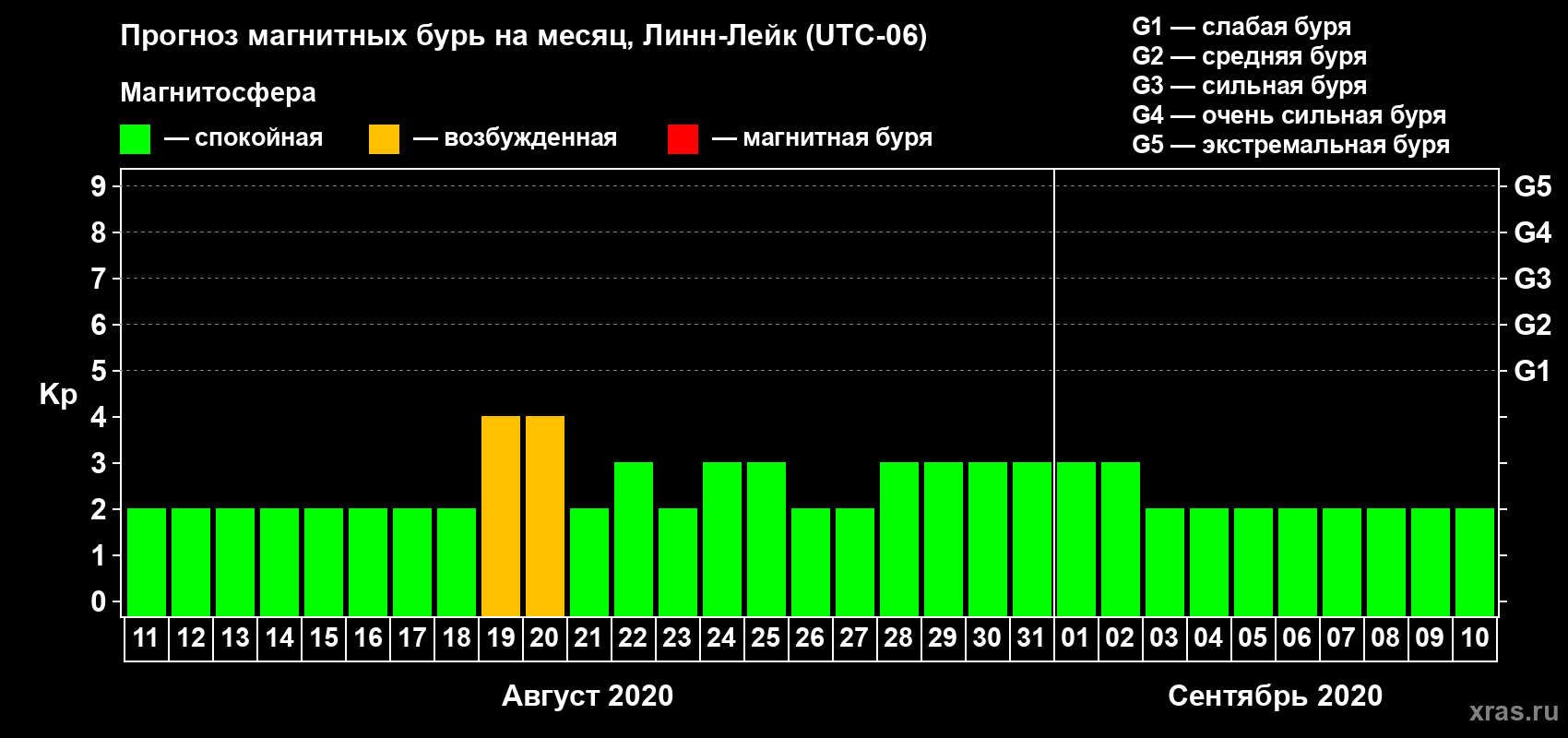 Прогноз максимального суточного геомагнитного индекса Kp на <b>1 месяц</b> (31 день) <b>с 11 августа по 10 сентября 2020 г</b>