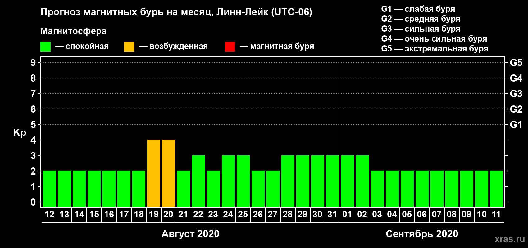 Прогноз максимального суточного геомагнитного индекса Kp на <b>1 месяц</b> (31 день) <b>с 12 августа по 11 сентября 2020 г</b>