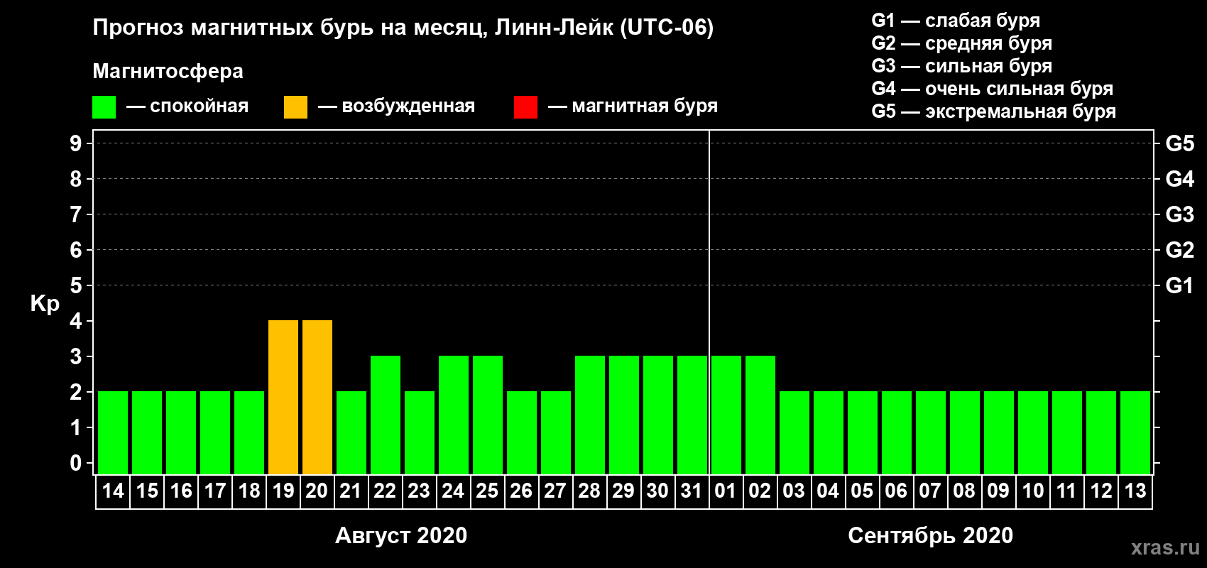 Прогноз максимального суточного геомагнитного индекса Kp на <b>1 месяц</b> (31 день) <b>с 14 августа по 13 сентября 2020 г</b>