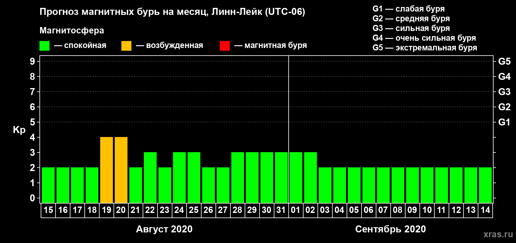 Прогноз максимального суточного геомагнитного индекса Kp на <b>1 месяц</b> (31 день) <b>с 15 августа по 14 сентября 2020 г</b>