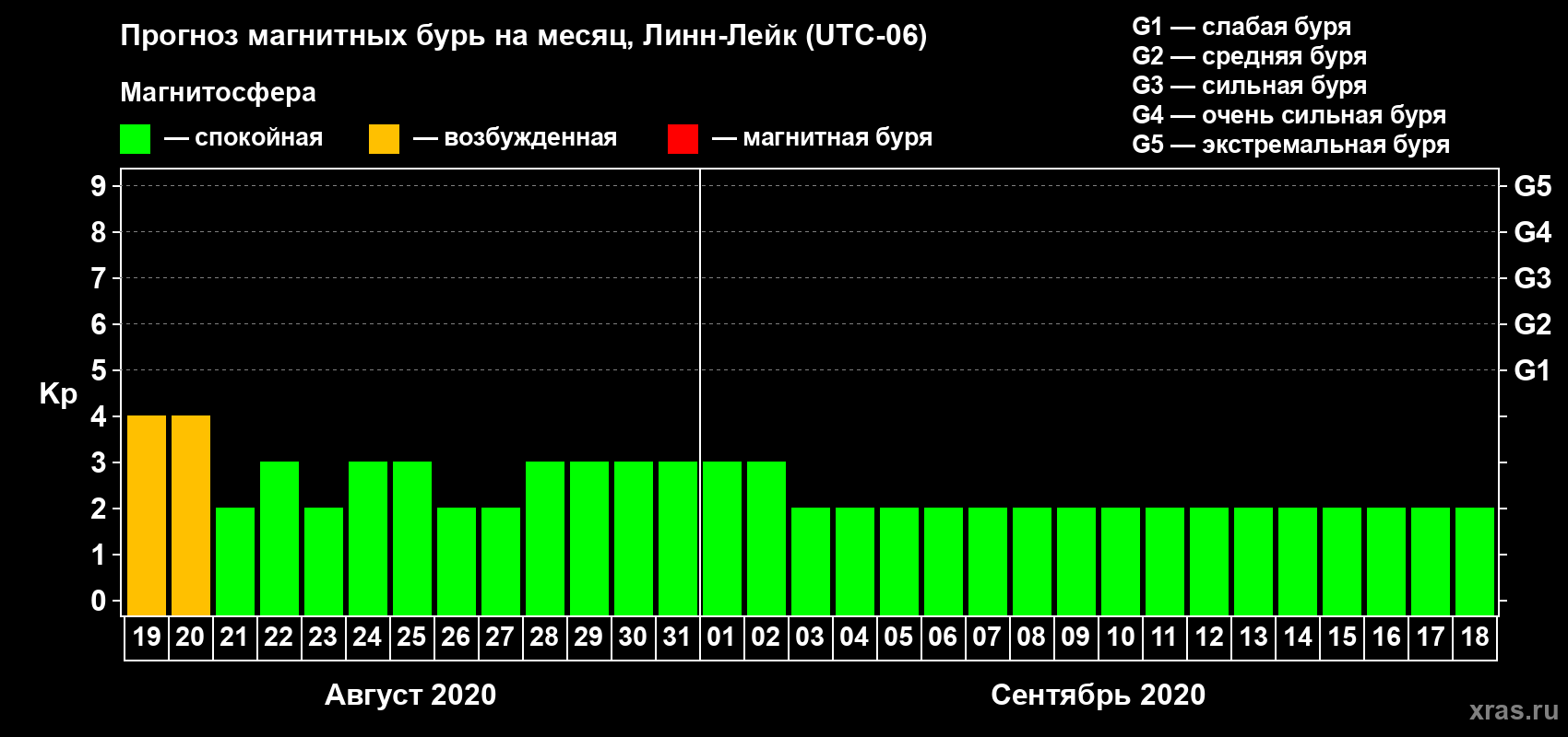 Прогноз максимального суточного геомагнитного индекса Kp на <b>1 месяц</b> (31 день) <b>с 19 августа по 18 сентября 2020 г</b>
