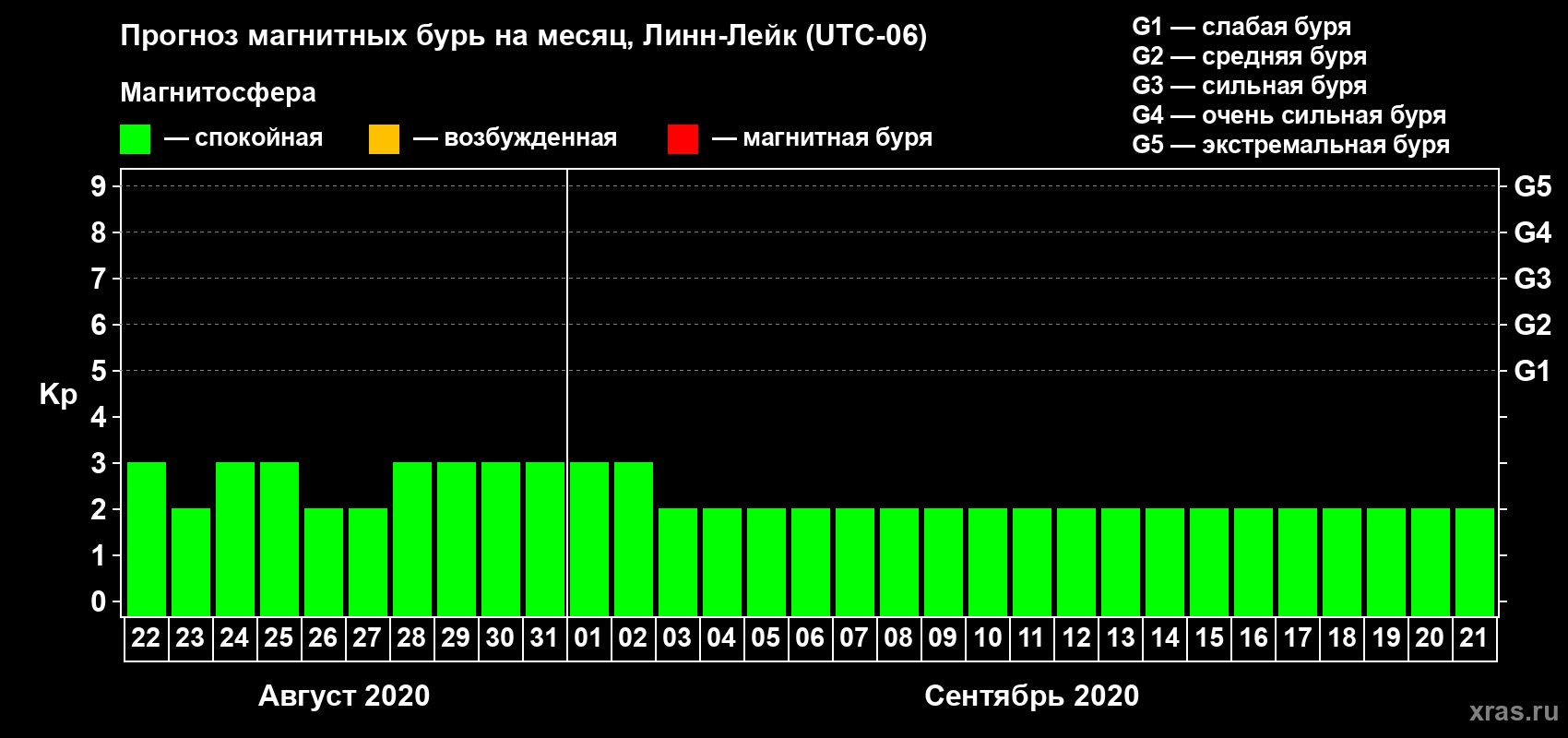 Прогноз максимального суточного геомагнитного индекса Kp на <b>1 месяц</b> (31 день) <b>с 22 августа по 21 сентября 2020 г</b>