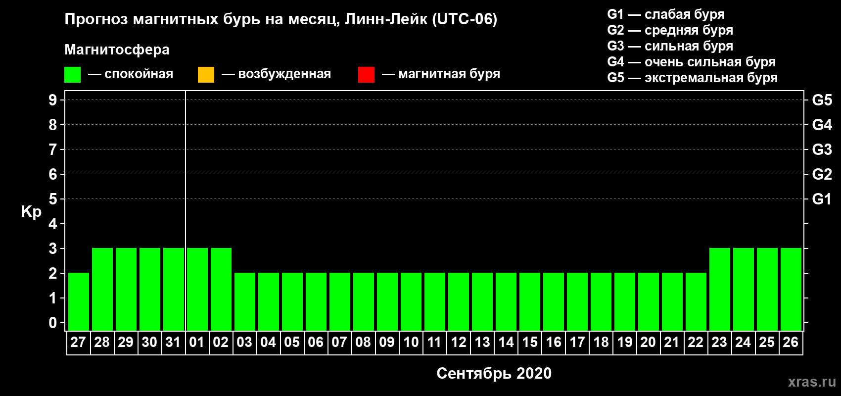 Прогноз максимального суточного геомагнитного индекса Kp на <b>1 месяц</b> (31 день) <b>с 27 августа по 26 сентября 2020 г</b>