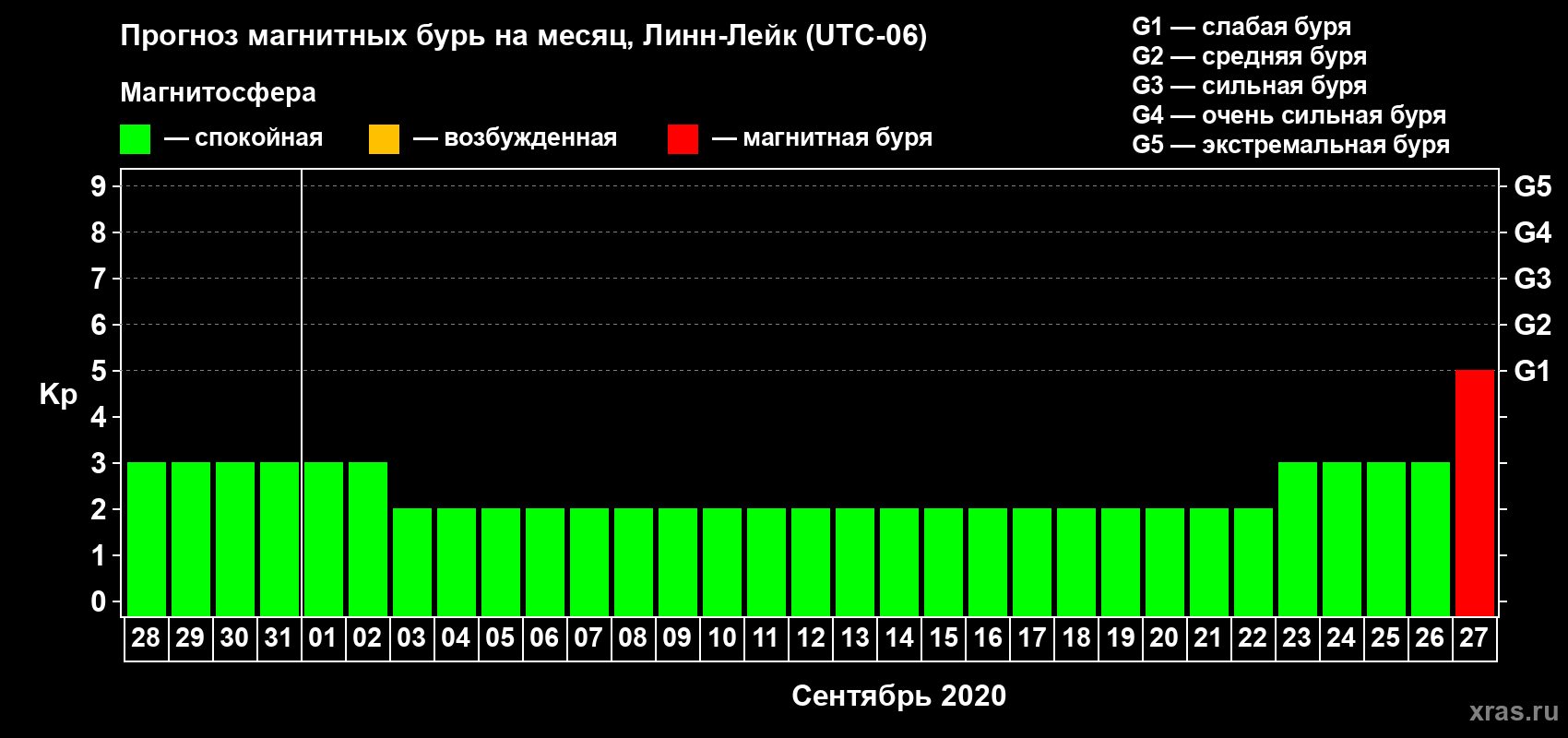 Прогноз максимального суточного геомагнитного индекса Kp на <b>1 месяц</b> (31 день) <b>с 28 августа по 27 сентября 2020 г</b>