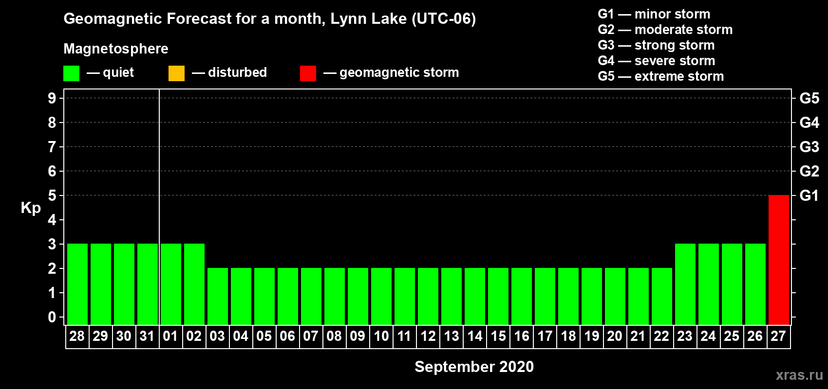 Forecast of the daily maximal value of geomagnetic index Kp for <b>1 month</b> (31 days) <b>from Aug 28, 2020 to Sep 27, 2020</b>