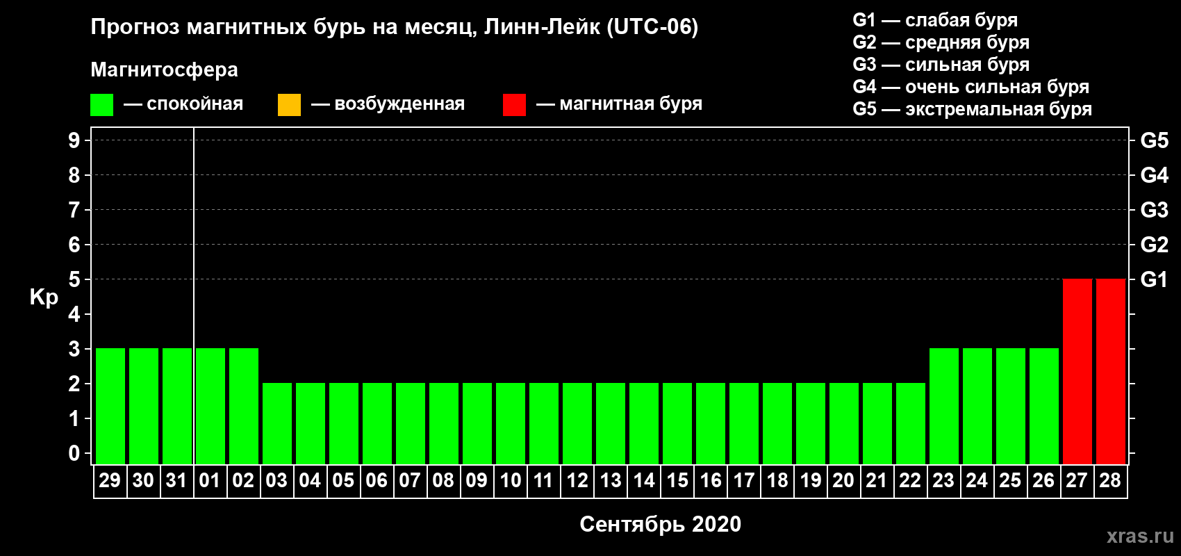 Прогноз максимального суточного геомагнитного индекса Kp на <b>1 месяц</b> (31 день) <b>с 29 августа по 28 сентября 2020 г</b>