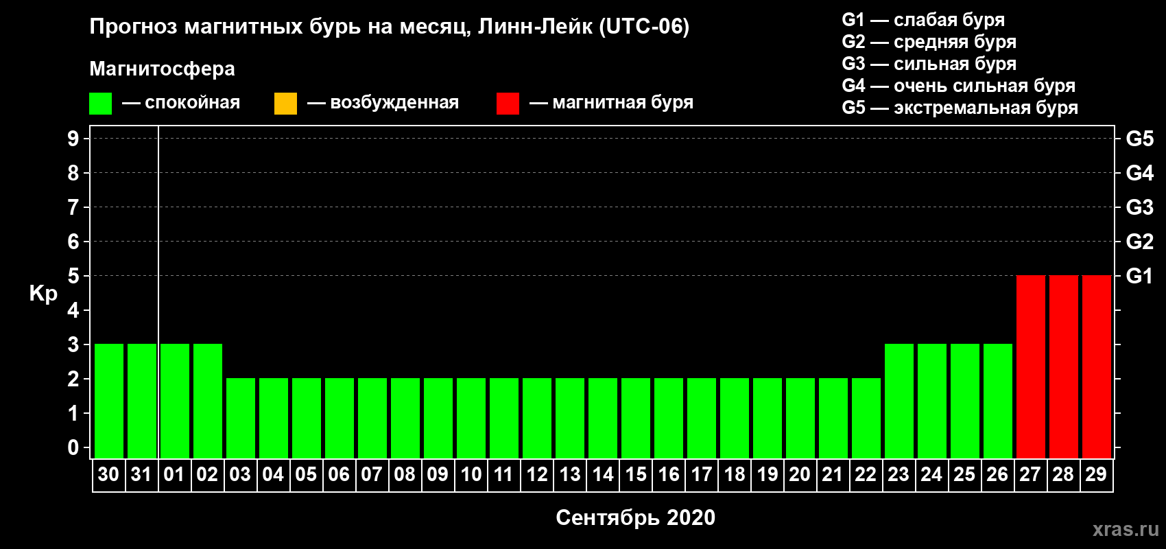 Прогноз максимального суточного геомагнитного индекса Kp на <b>1 месяц</b> (31 день) <b>с 30 августа по 29 сентября 2020 г</b>