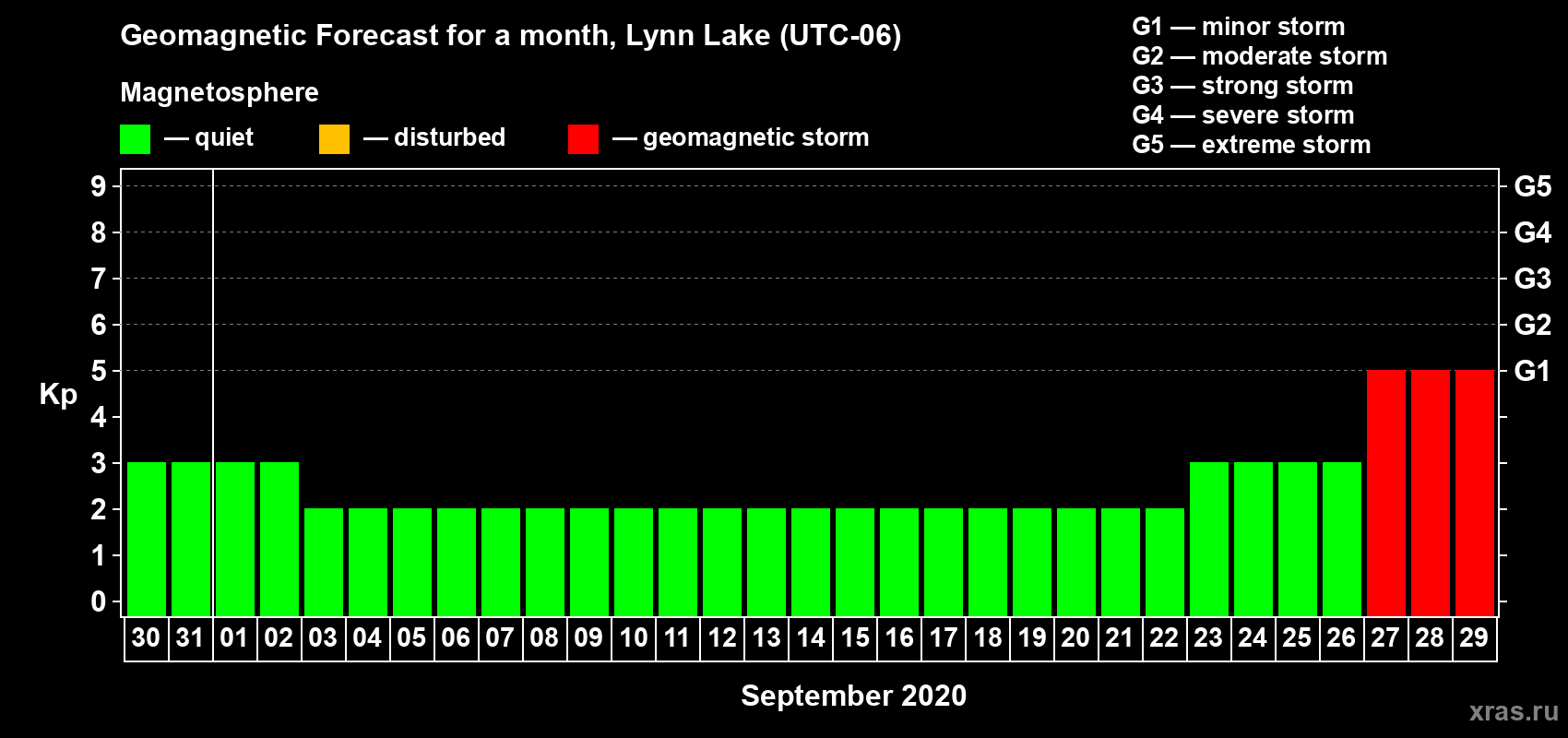 Forecast of the daily maximal value of geomagnetic index Kp for <b>1 month</b> (31 days) <b>from Aug 30, 2020 to Sep 29, 2020</b>