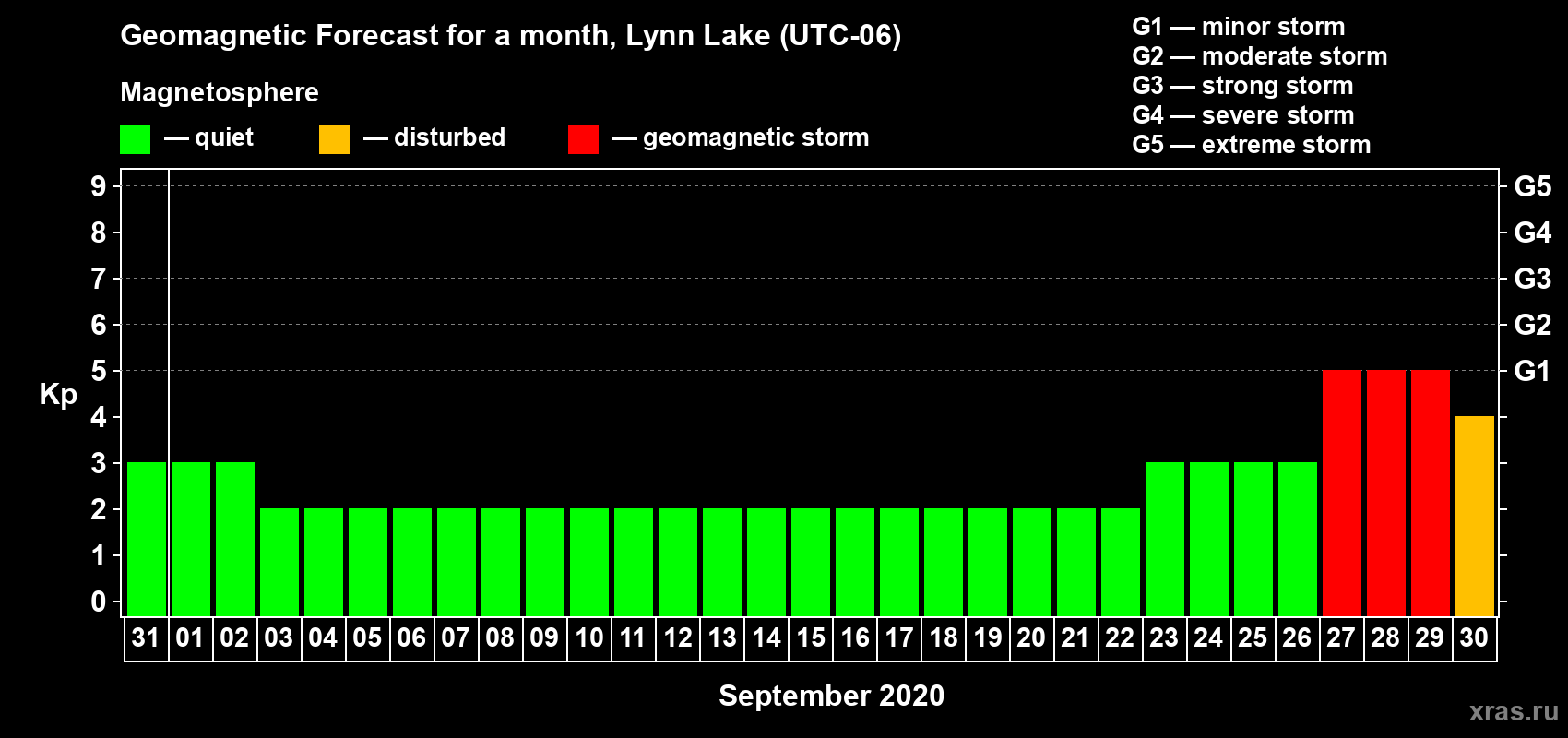 Forecast of the daily maximal value of geomagnetic index Kp for <b>1 month</b> (31 days) <b>from Aug 31, 2020 to Sep 30, 2020</b>
