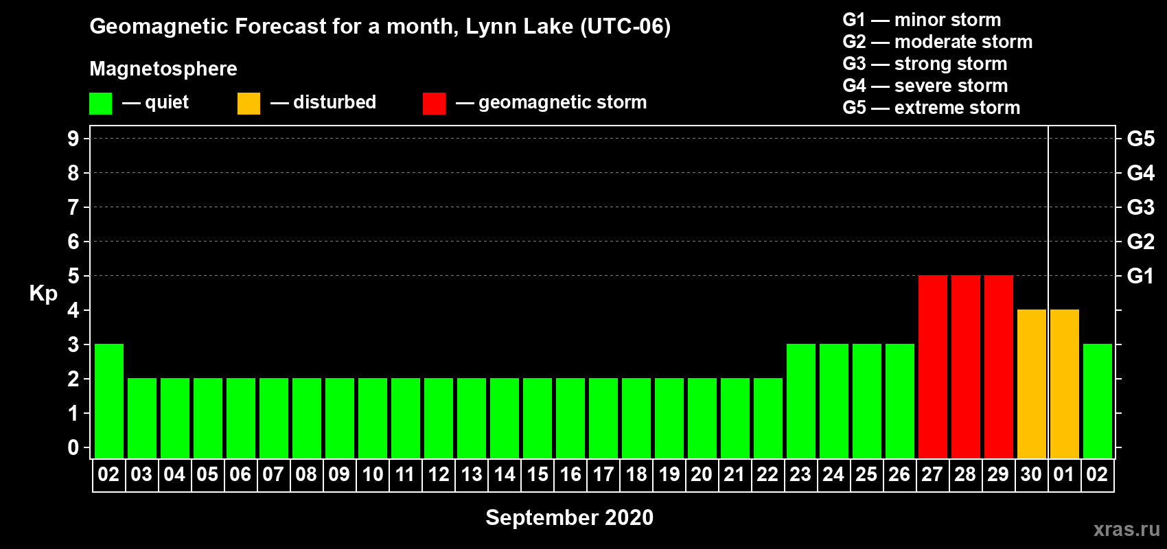 Forecast of the daily maximal value of geomagnetic index Kp for <b>1 month</b> (31 days) <b>from Sep 02, 2020 to Oct 02, 2020</b>