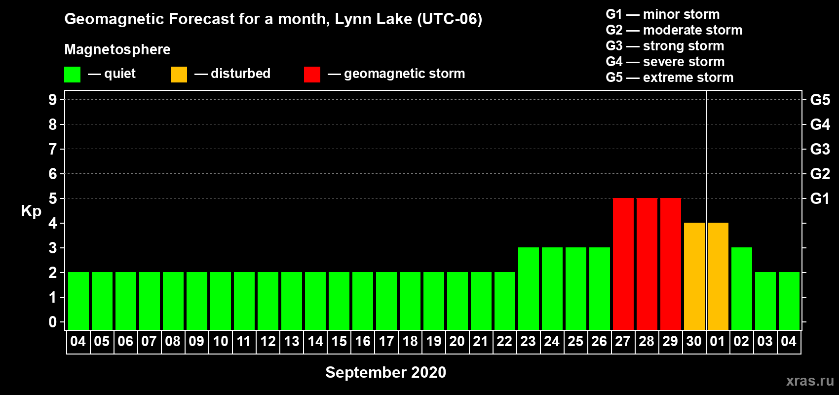 Forecast of the daily maximal value of geomagnetic index Kp for <b>1 month</b> (31 days) <b>from Sep 04, 2020 to Oct 04, 2020</b>