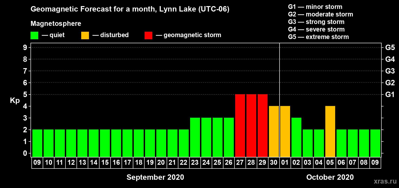 Forecast of the daily maximal value of geomagnetic index Kp for <b>1 month</b> (31 days) <b>from Sep 09, 2020 to Oct 09, 2020</b>