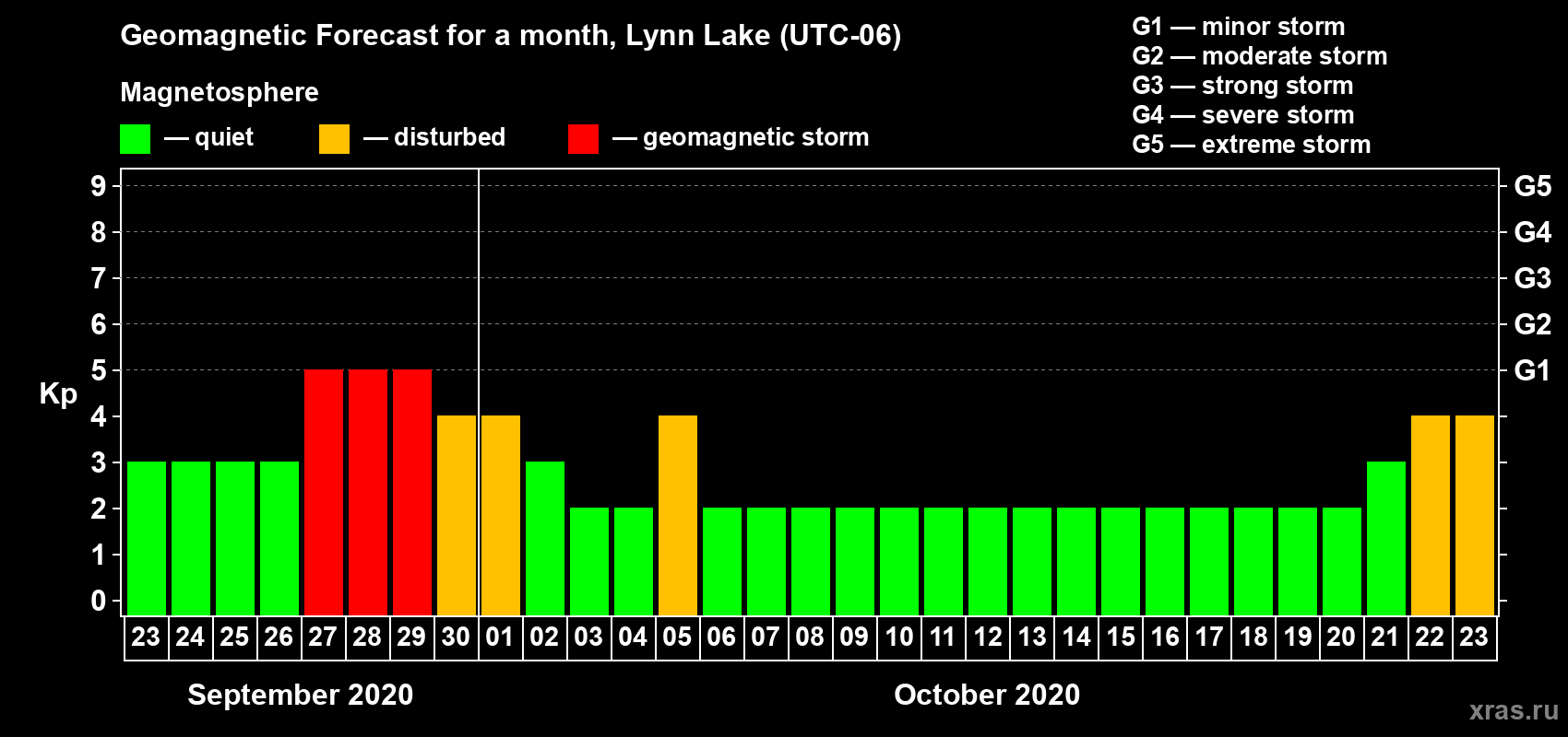 Forecast of the daily maximal value of geomagnetic index Kp for <b>1 month</b> (31 days) <b>from Sep 23, 2020 to Oct 23, 2020</b>