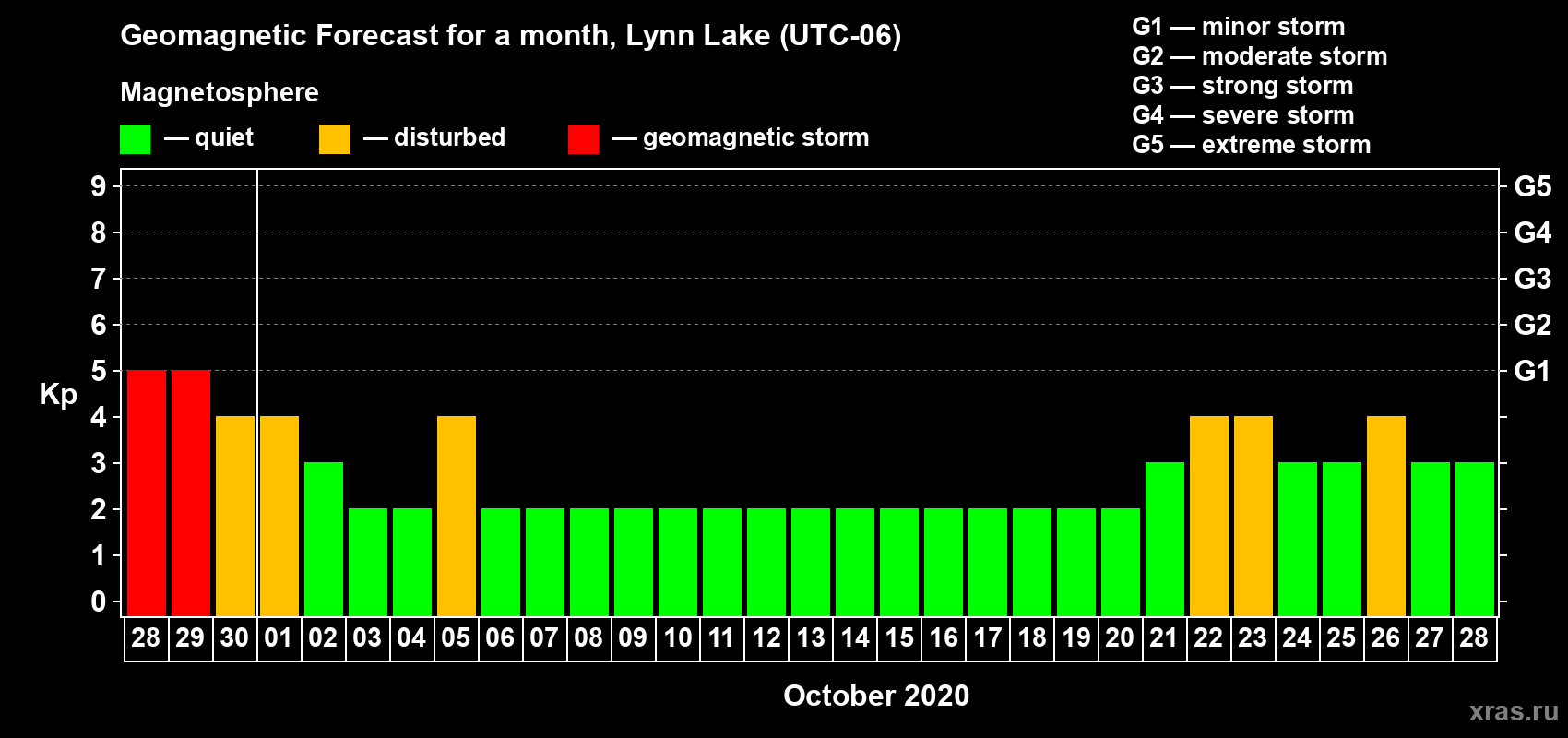 Forecast of the daily maximal value of geomagnetic index Kp for <b>1 month</b> (31 days) <b>from Sep 28, 2020 to Oct 28, 2020</b>