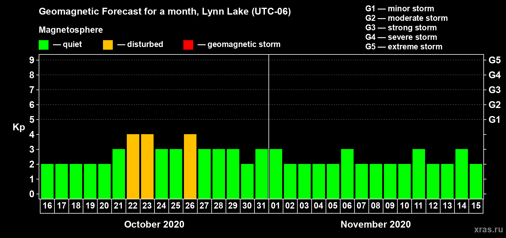 Forecast of the daily maximal value of geomagnetic index Kp for <b>1 month</b> (31 days) <b>from Oct 16, 2020 to Nov 15, 2020</b>