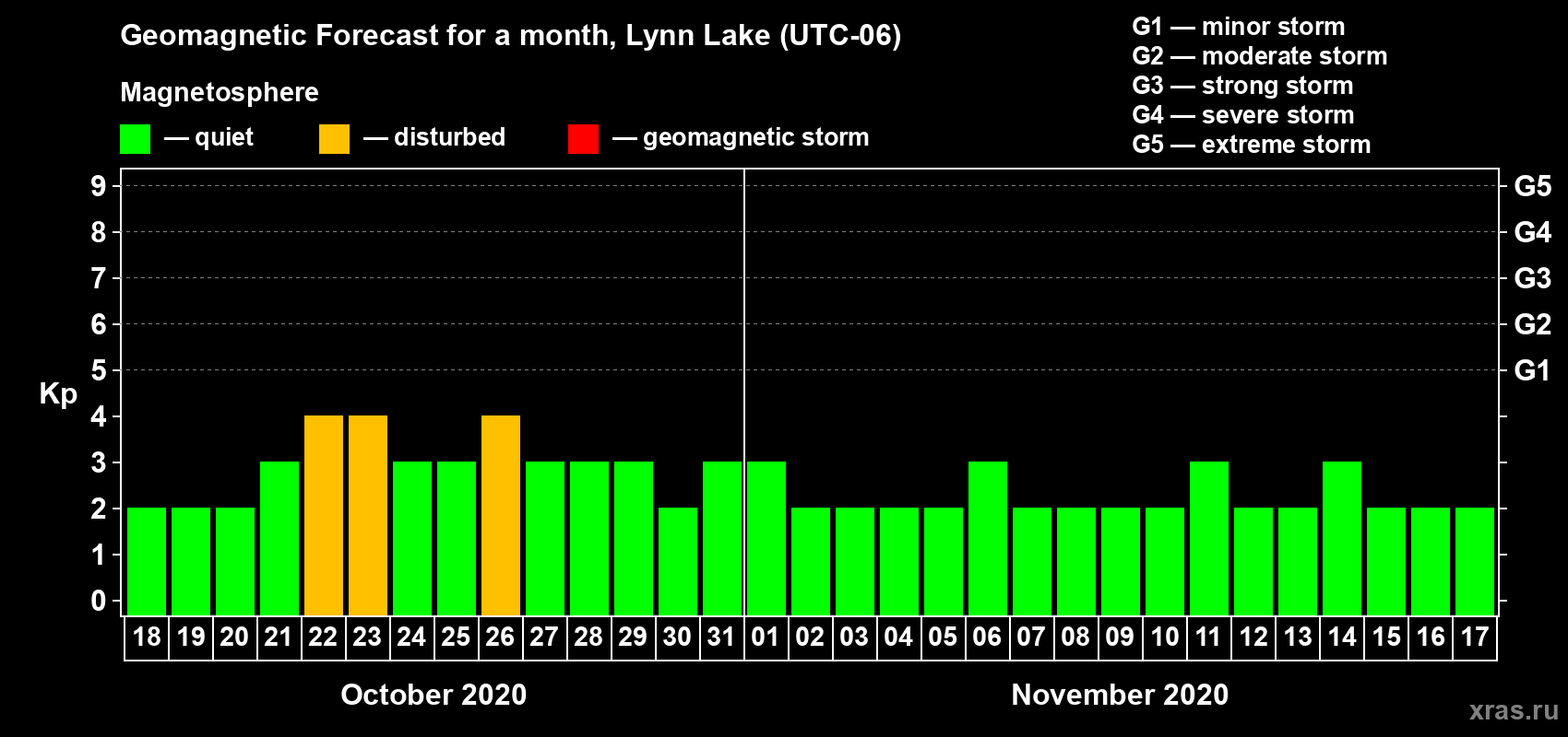 Forecast of the daily maximal value of geomagnetic index Kp for <b>1 month</b> (31 days) <b>from Oct 18, 2020 to Nov 17, 2020</b>