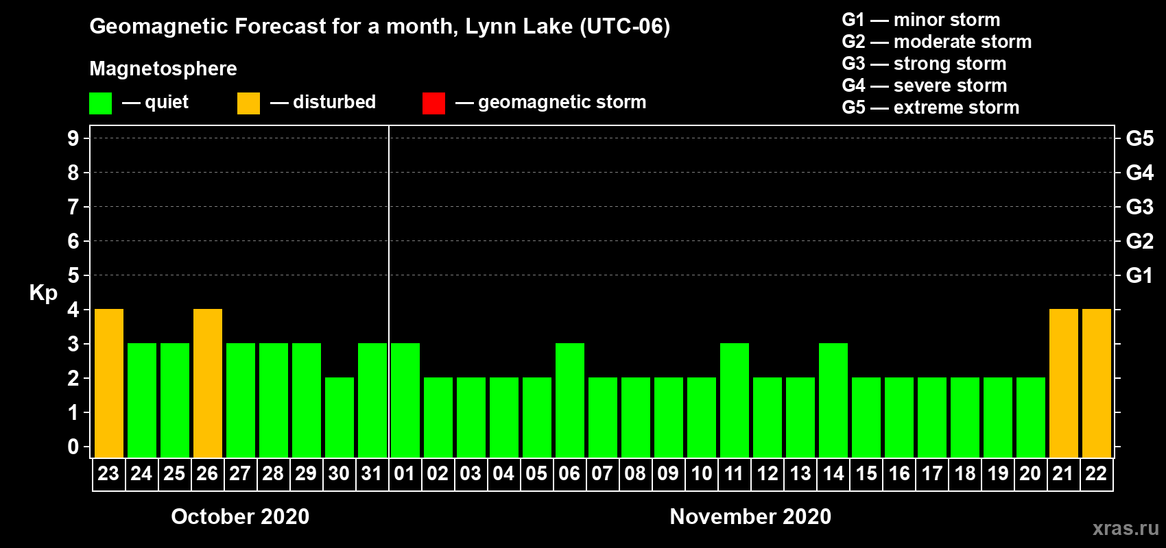 Forecast of the daily maximal value of geomagnetic index Kp for <b>1 month</b> (31 days) <b>from Oct 23, 2020 to Nov 22, 2020</b>