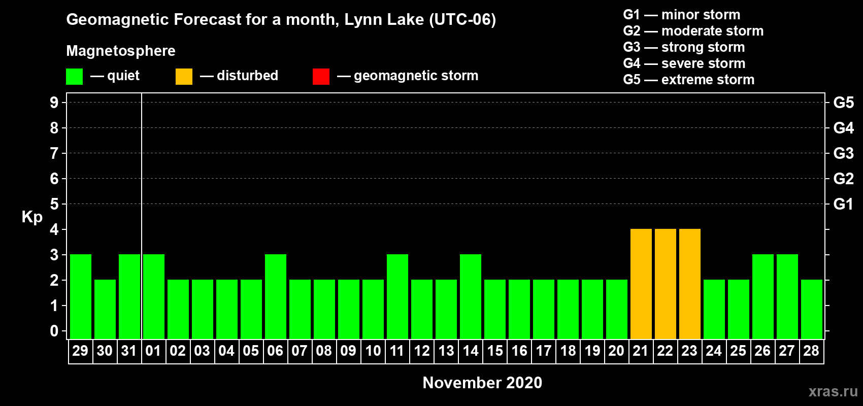 Forecast of the daily maximal value of geomagnetic index Kp for <b>1 month</b> (31 days) <b>from Oct 29, 2020 to Nov 28, 2020</b>
