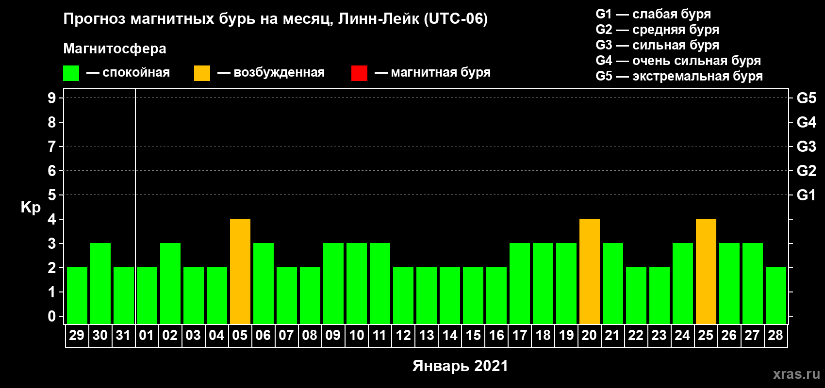 Прогноз максимального суточного геомагнитного индекса Kp на <b>1 месяц</b> (31 день) <b>с 29 декабря 2020 г по 28 января 2021 г</b>