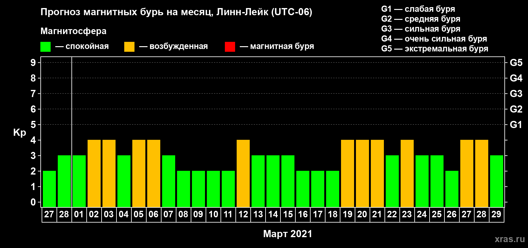 Прогноз максимального суточного геомагнитного индекса Kp на <b>1 месяц</b> (31 день) <b>с 27 февраля по 29 марта 2021 г</b>