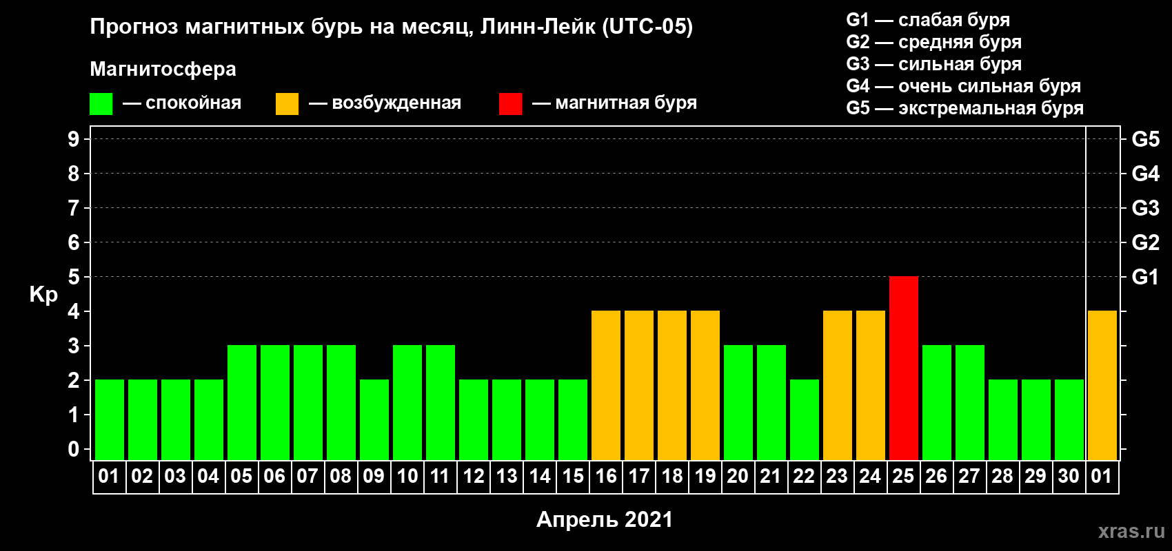 Прогноз максимального суточного геомагнитного индекса Kp на <b>1 месяц</b> (31 день) <b>с 01 апреля по 01 мая 2021 г</b>